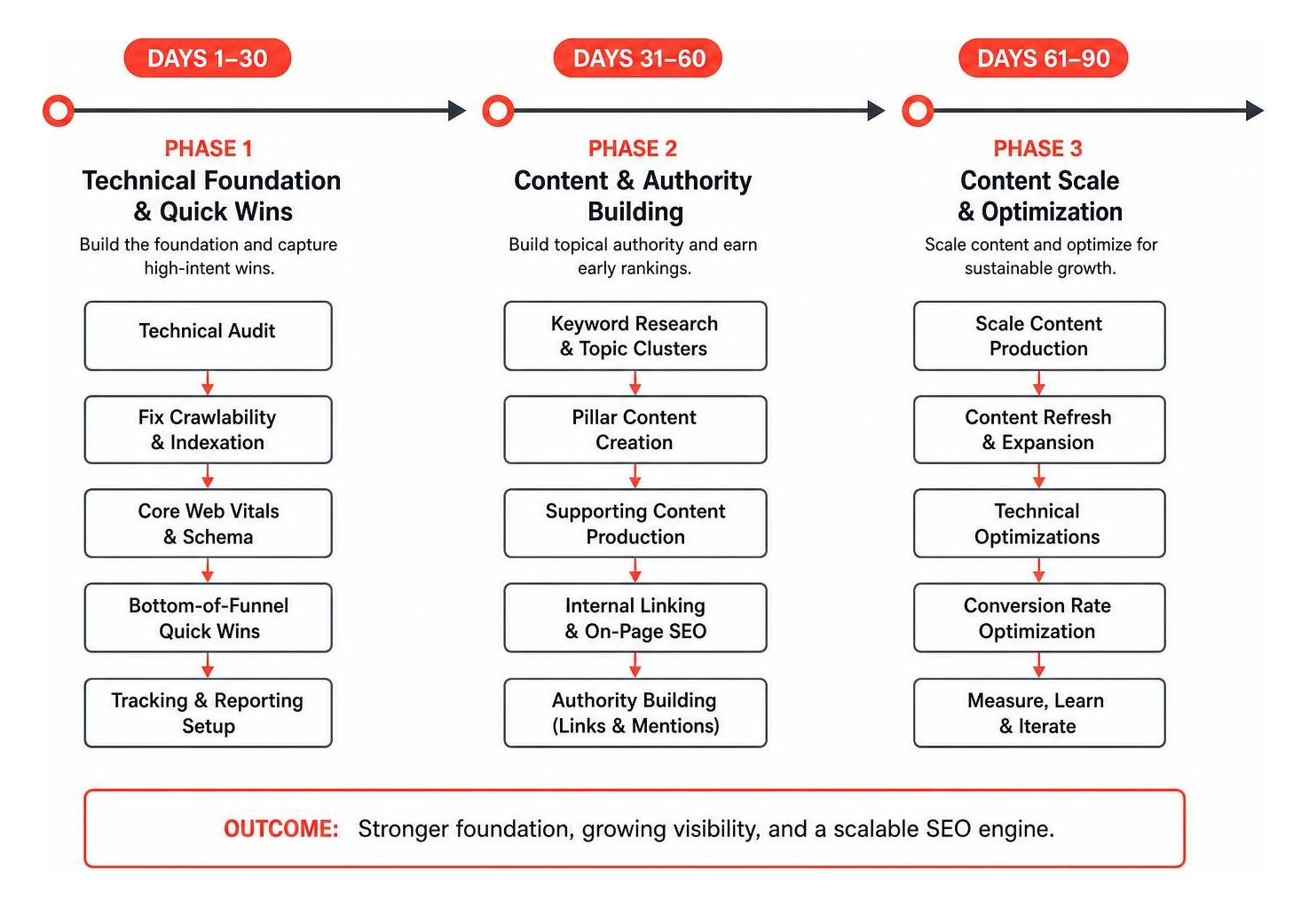 90-day SaaS SEO roadmap timeline showcasing phases from technical audit to content scale