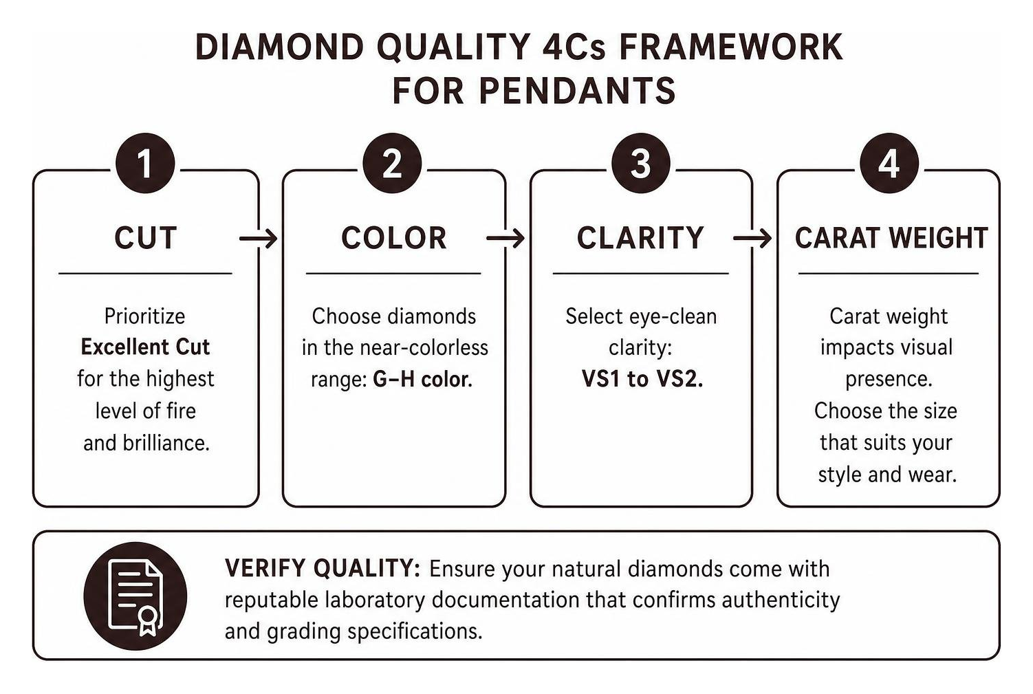 Diamond quality 4Cs framework for pendants