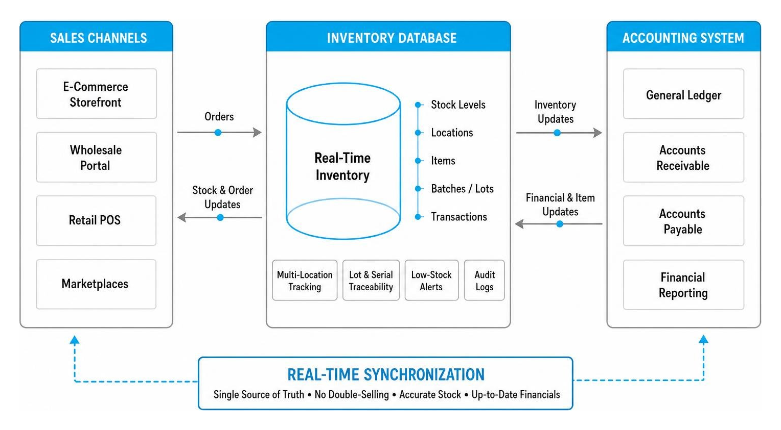 Diagram of real-time inventory synchronization architecture between sales, database, and accounting