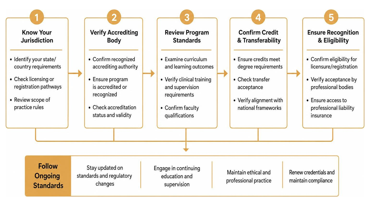 Navigating accrediting bodies and standards in online counselor education Navigating accrediting bodies and standards in online counselor education