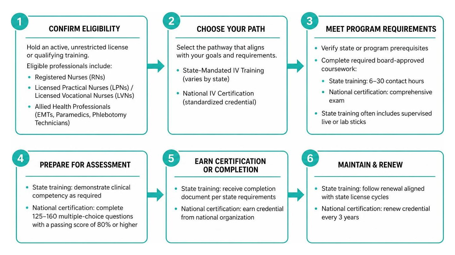 Step-by-step workflow for IV therapy certification eligibility and enrollment Step-by-step workflow for IV therapy certification eligibility and enrollment