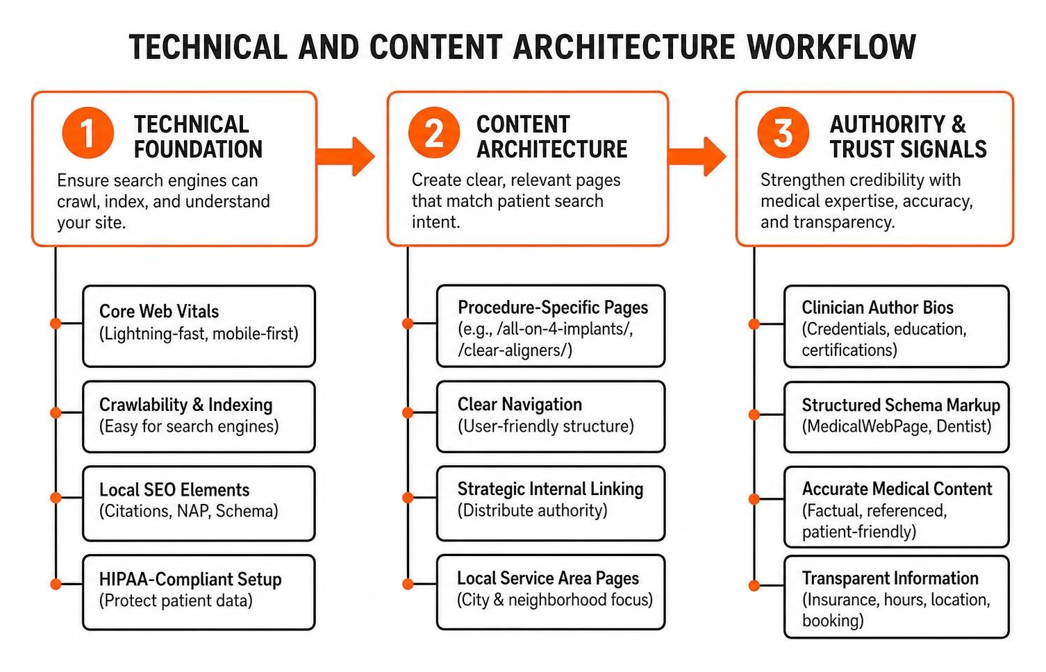 Technical and Content Architecture Workflow Technical and Content Architecture Workflow