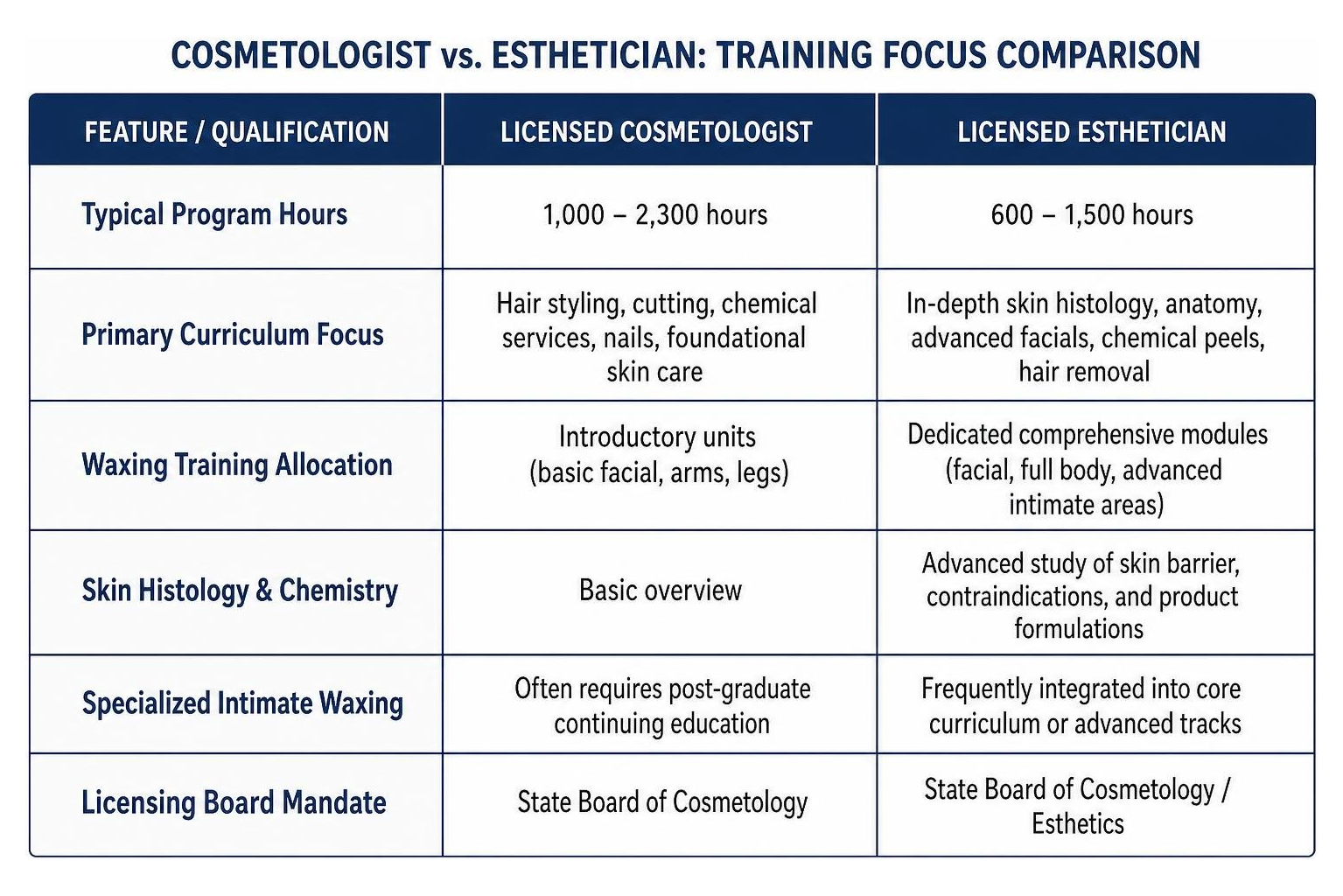 cosmetologist vs esthetician training focus comparison