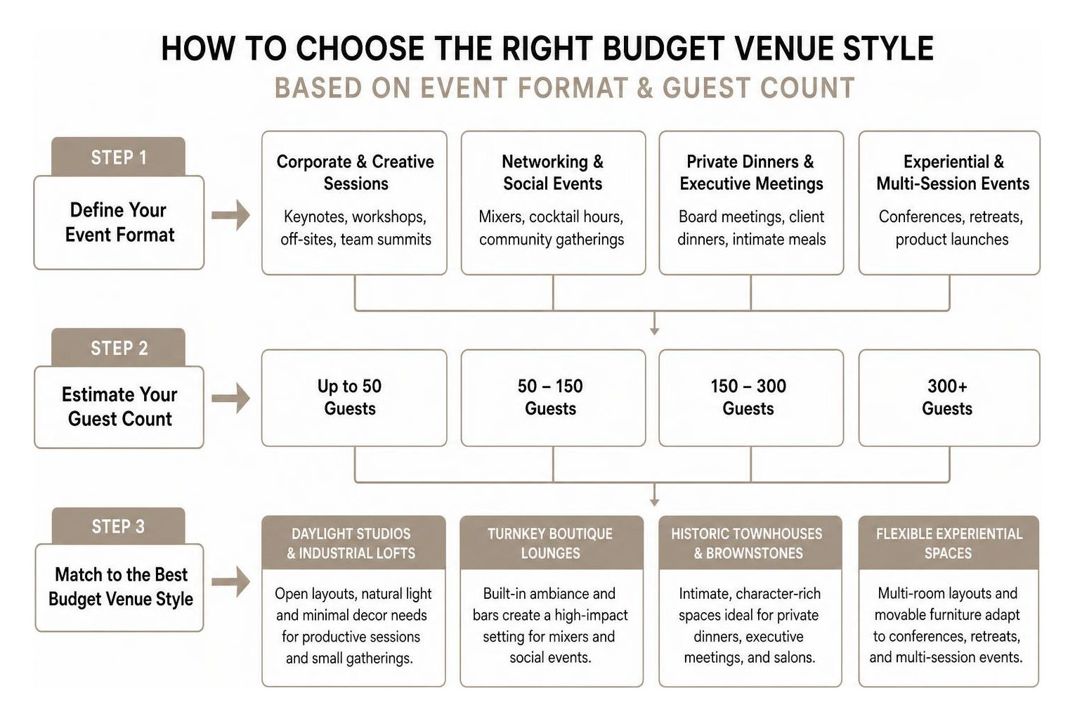 diagram illustrating how to choose the right budget venue style based on event format and guest count diagram illustrating how to choose the right budget venue style based on event format and guest count