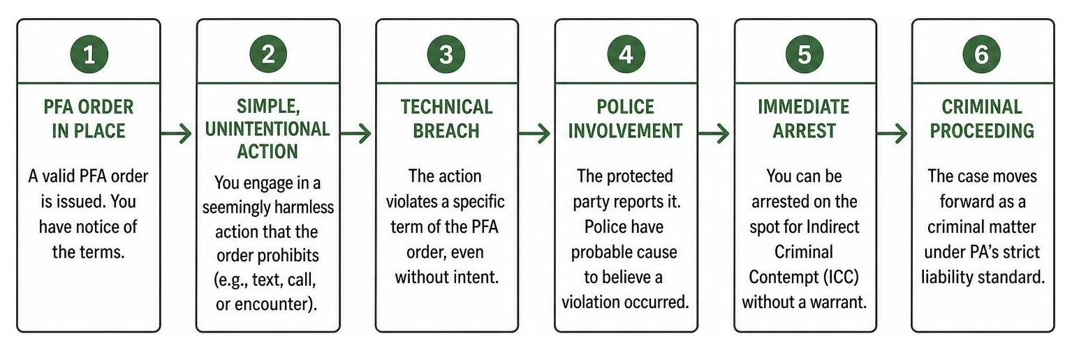 Diagram showing how a simple, unintentional action triggers an ICC charge under PA's strict liability standard Diagram showing how a simple, unintentional action triggers an ICC charge under PA's strict liability standard
