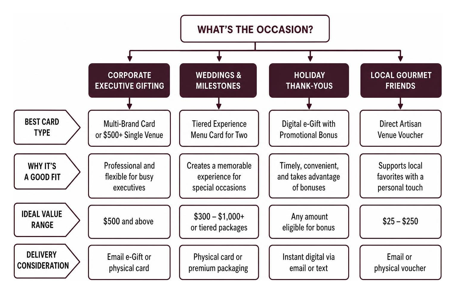 Decision framework for matching dining gift card types to specific celebrations Decision framework for matching dining gift card types to specific celebrations