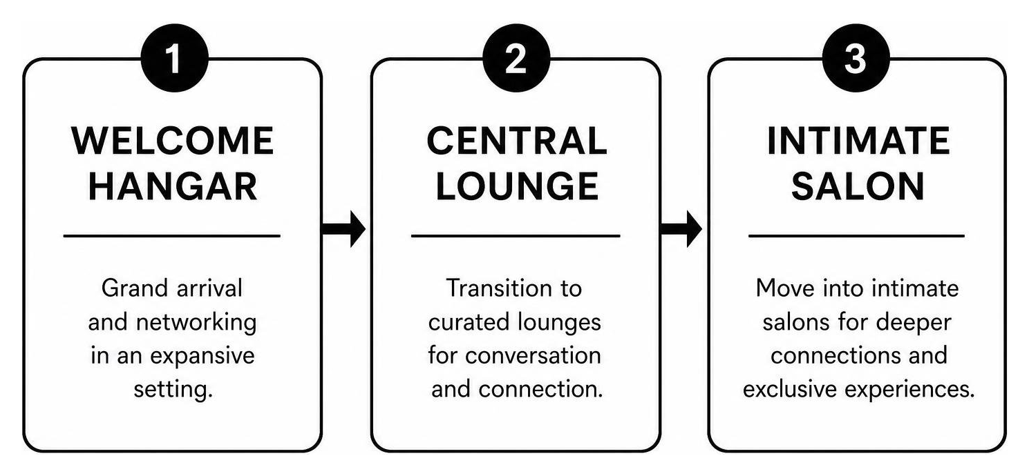 Spatial Transformation Flow: Welcome Hangar to Central Lounge to Intimate Salon Spatial Transformation Flow: Welcome Hangar to Central Lounge to Intimate Salon