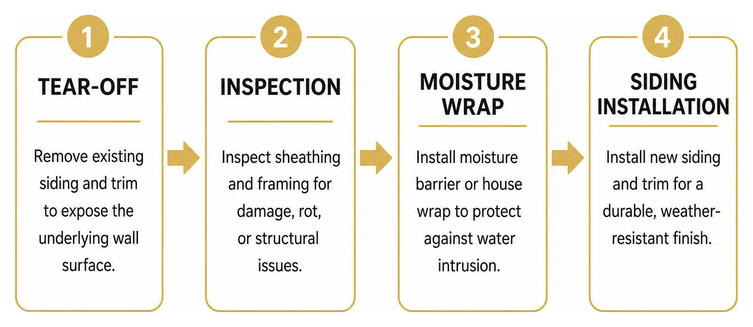 Step-by-step siding replacement workflow: tear-off, inspection, moisture wrap, siding installation Step-by-step siding replacement workflow: tear-off, inspection, moisture wrap, siding installation