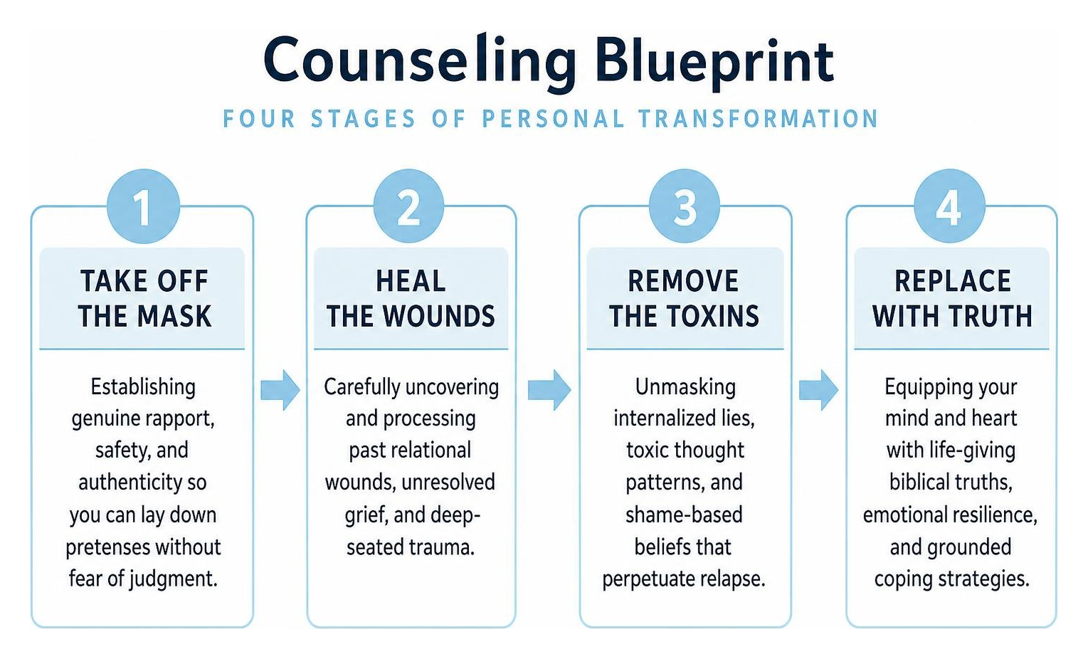 Counseling Blueprint four stages of personal transformation