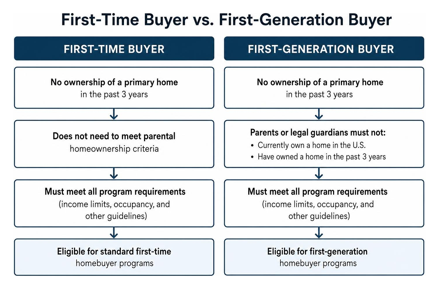 Comparison framework distinguishing standard first-time buyers from first-generation buyers Comparison framework distinguishing standard first-time buyers from first-generation buyers