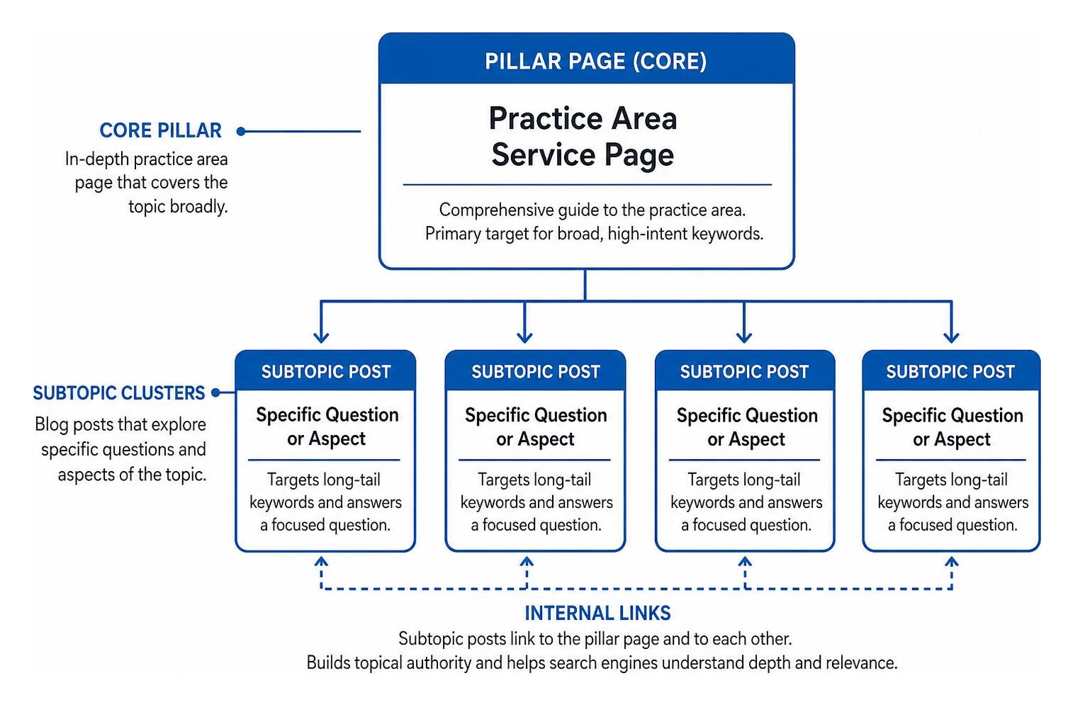 Topic cluster architecture diagram showing core pillar practice page supported by subtopic blog posts Topic cluster architecture diagram showing core pillar practice page supported by subtopic blog posts