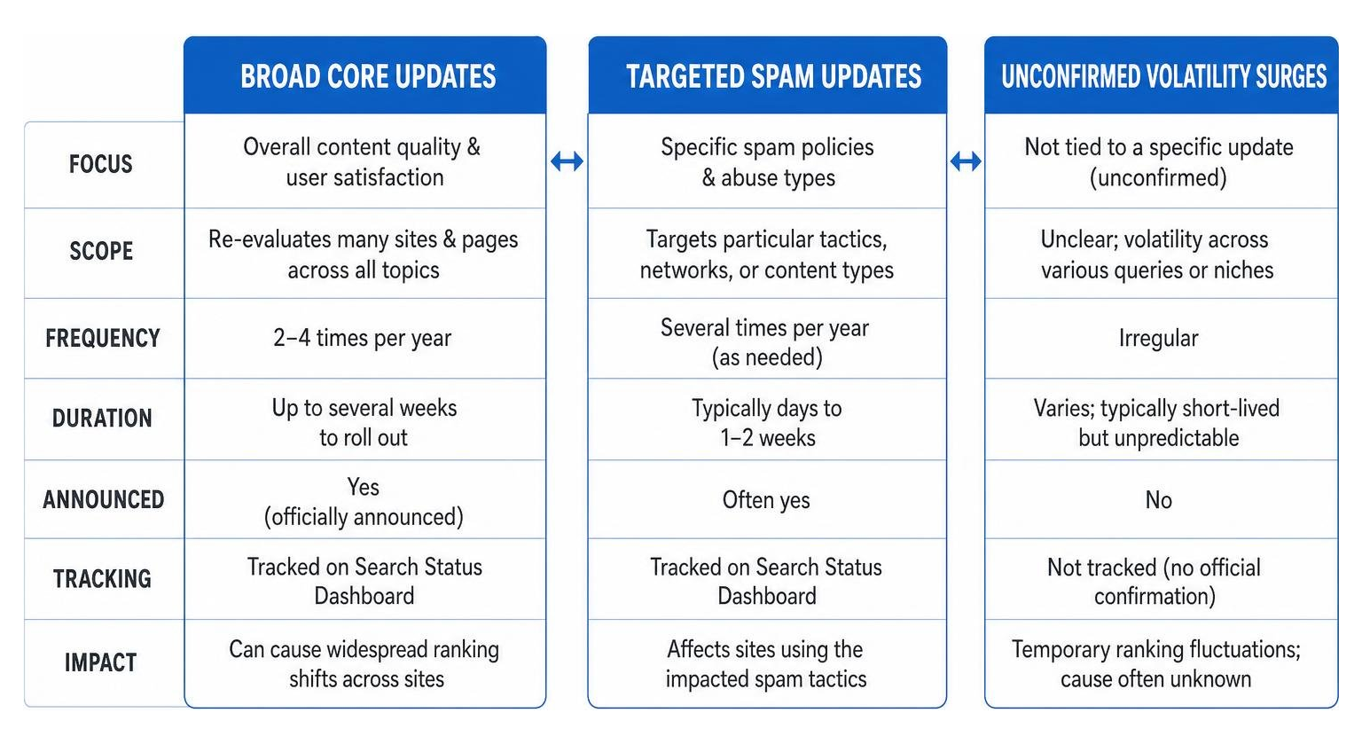 Diagram comparing broad core updates, targeted spam updates, and unconfirmed volatility surges