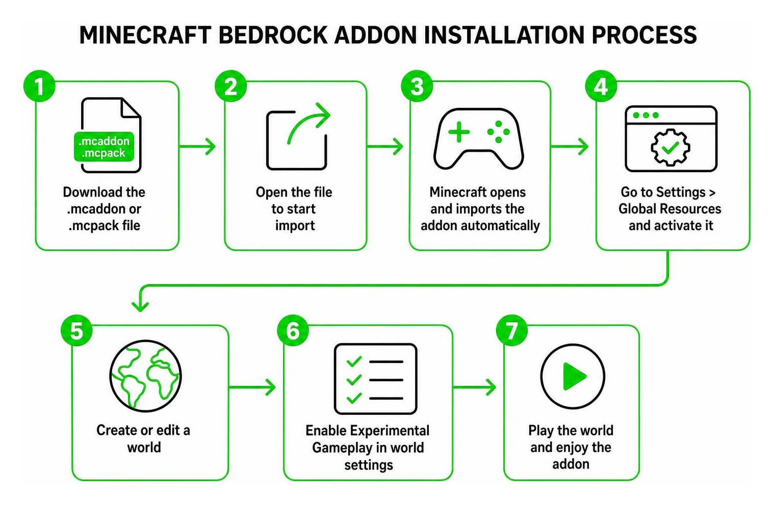 Minecraft Bedrock addon installation process flow