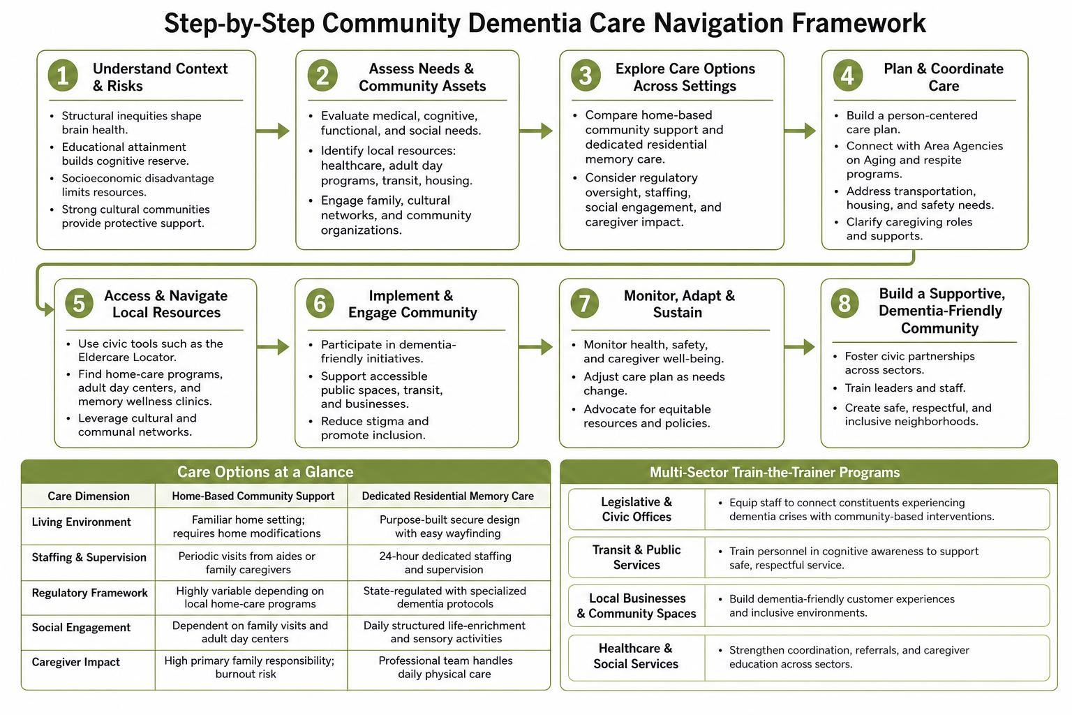 Step-by-step community dementia care navigation framework Step-by-step community dementia care navigation framework