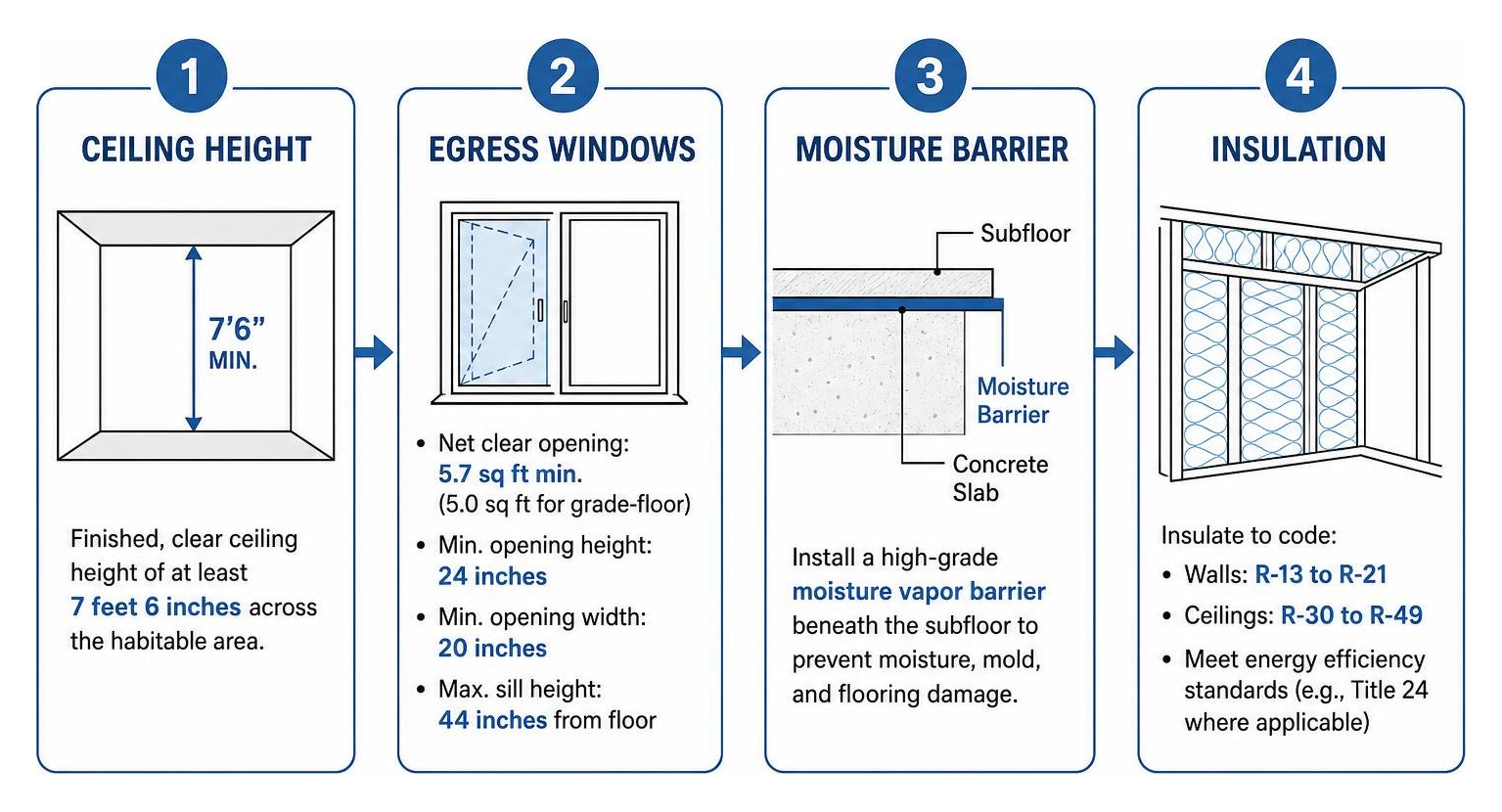 Step-by-step code compliance diagram: ceiling height, egress windows, moisture barrier, insulation