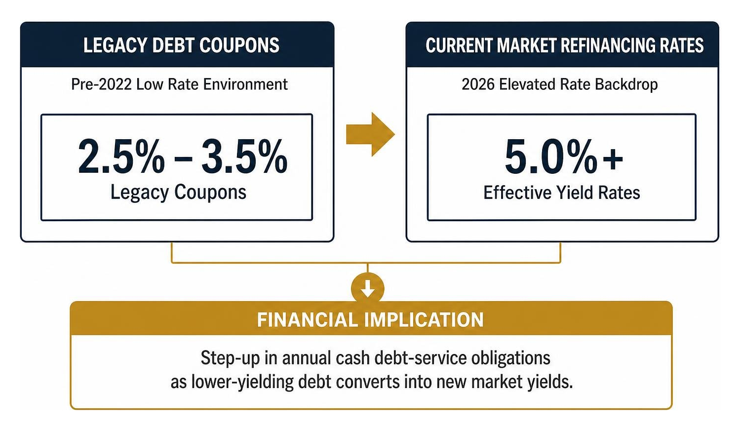 Comparison framework of legacy debt coupons versus current market refinancing rates