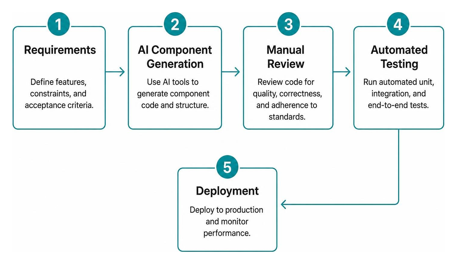 Frontend workflow: requirements, AI component generation, manual review, automated testing, deployment Frontend workflow: requirements, AI component generation, manual review, automated testing, deployment