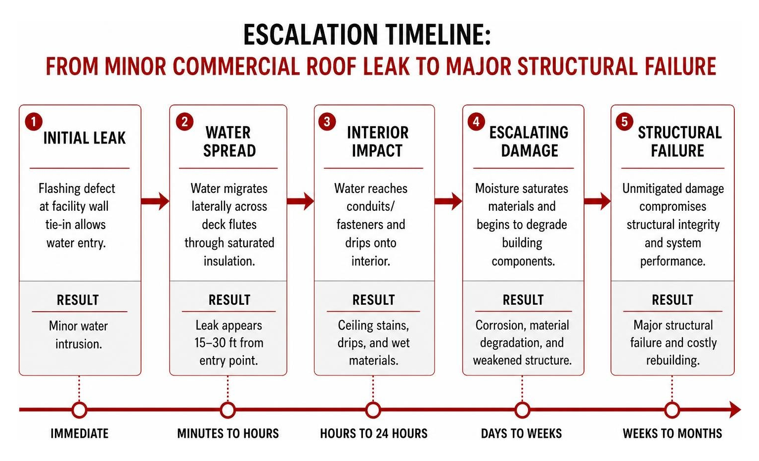 escalation timeline from minor commercial roof leak to major structural failure escalation timeline from minor commercial roof leak to major structural failure