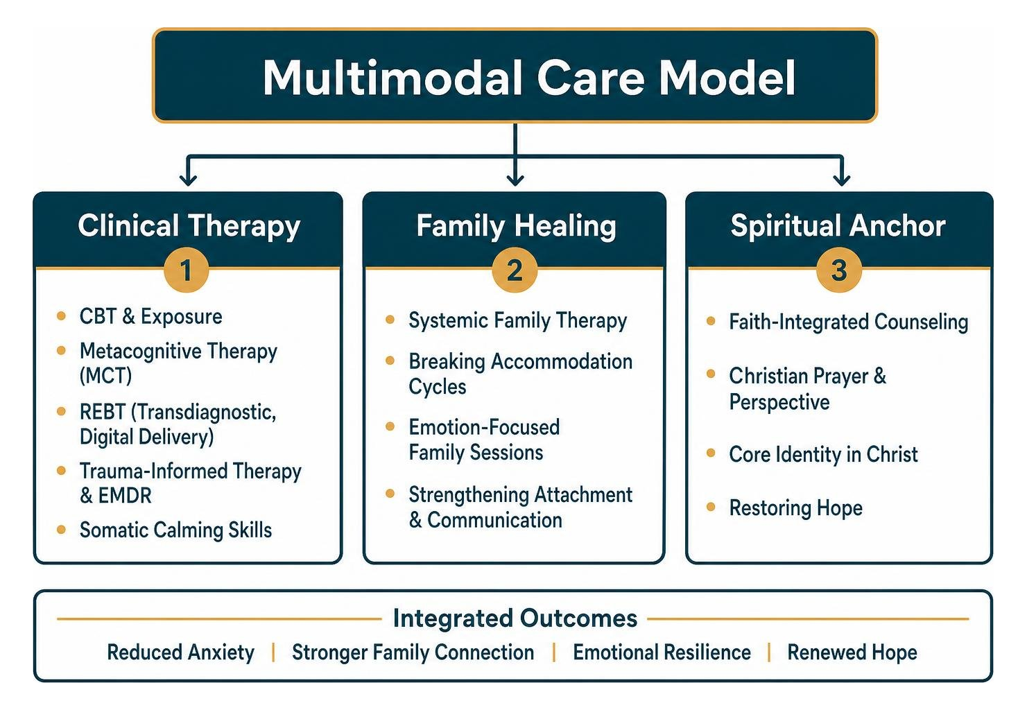 Pax Renewal Center Multimodal Care Model diagram with brand colors #013B4C and #D7A461 Pax Renewal Center Multimodal Care Model diagram with brand colors #013B4C and #D7A461