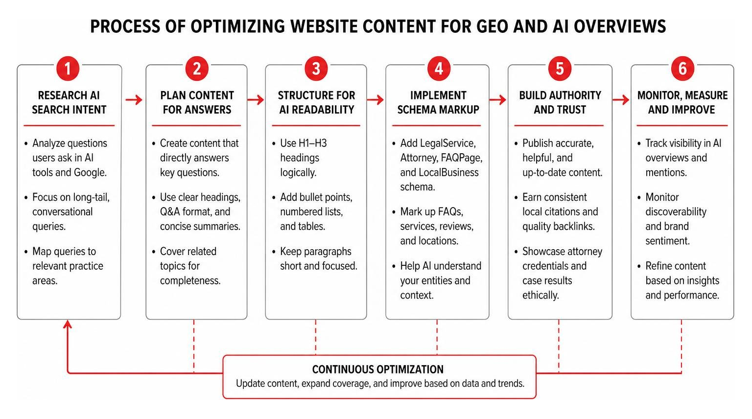 Process of optimizing website content for GEO and AI Overviews Process of optimizing website content for GEO and AI Overviews
