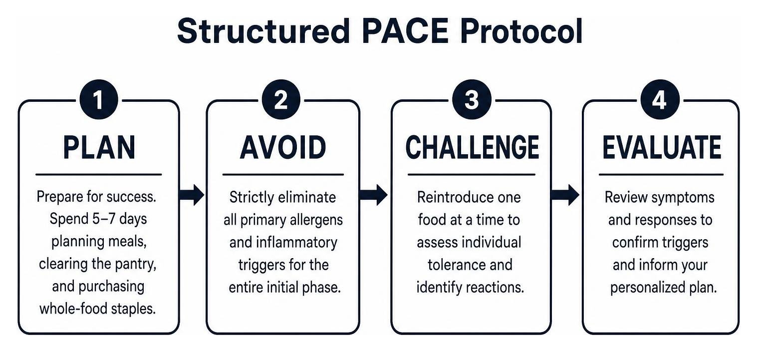 Structured PACE protocol: Plan, Avoid, Challenge, and Evaluate