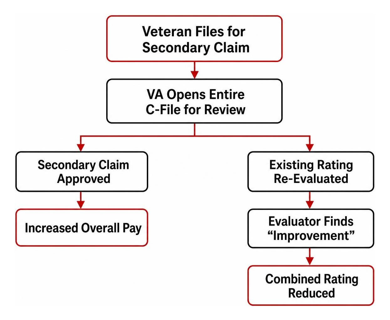 Workflow showing how filing a new claim can trigger an existing rating re-evaluation