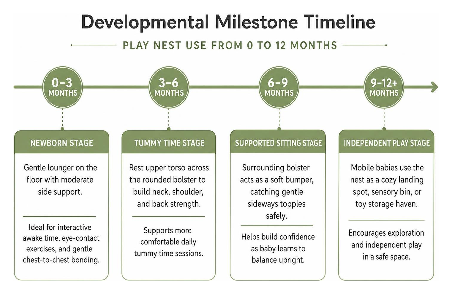 Developmental milestone timeline for play nest use from 0 to 12 months