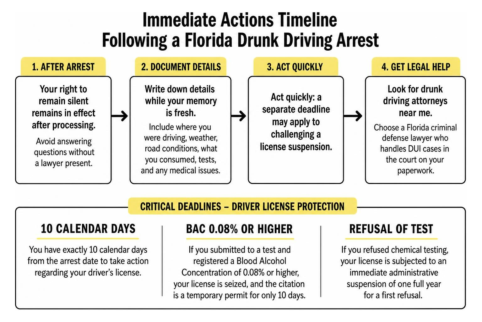 Immediate actions timeline following a Florida drunk driving arrest