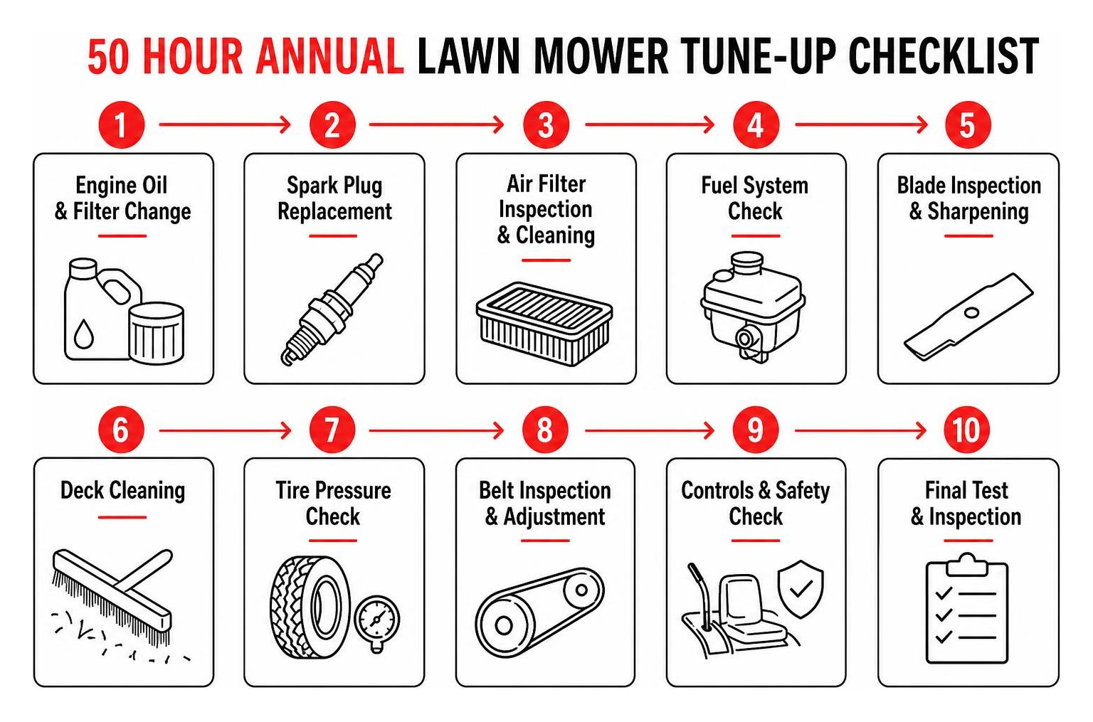 Diagram detailing the steps of a 50 hour annual lawn mower tune up checklist Diagram detailing the steps of a 50 hour annual lawn mower tune up checklist