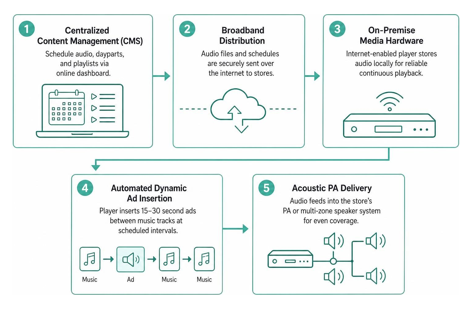 In-store audio network architecture from cloud CMS to on-premise playback