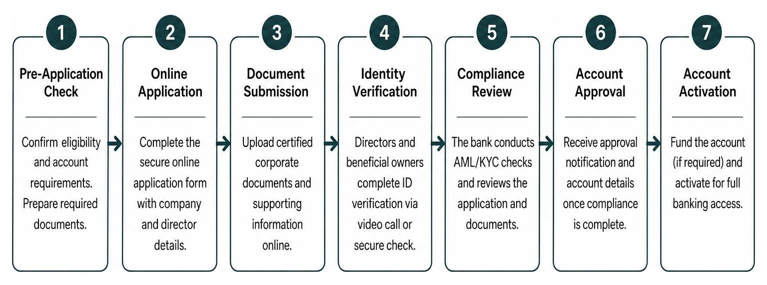 Step-by-step remote corporate bank account opening process diagram Step-by-step remote corporate bank account opening process diagram