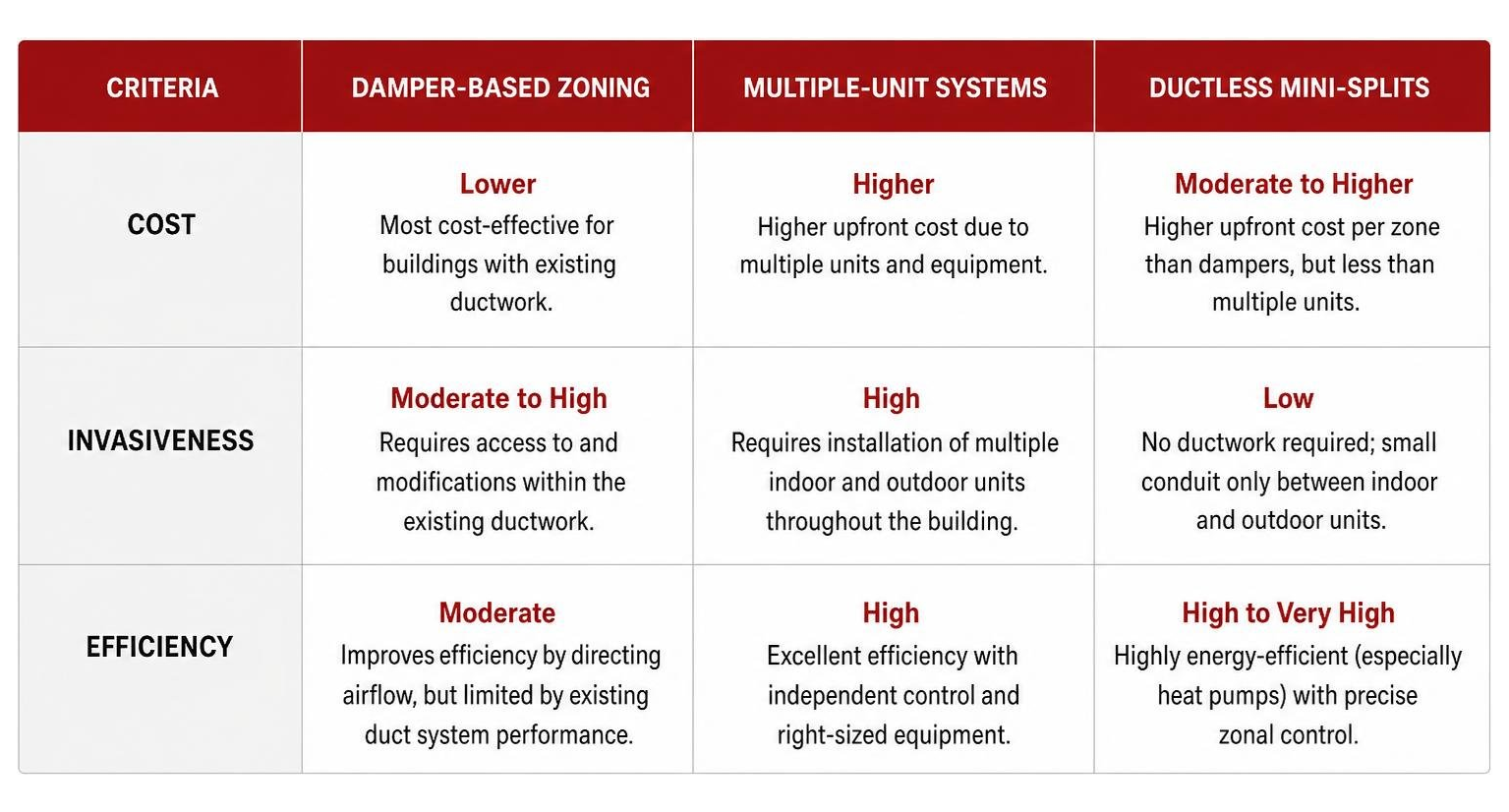 Table comparing damper-based zoning, multiple-unit systems, and ductless mini-splits on cost, invasiveness, and efficiency