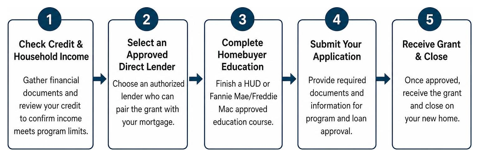 Step-by-step application workflow diagram for down payment grants