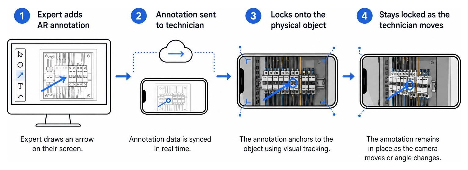Diagram showing how AR annotations lock onto physical objects during a live support session Diagram showing how AR annotations lock onto physical objects during a live support session