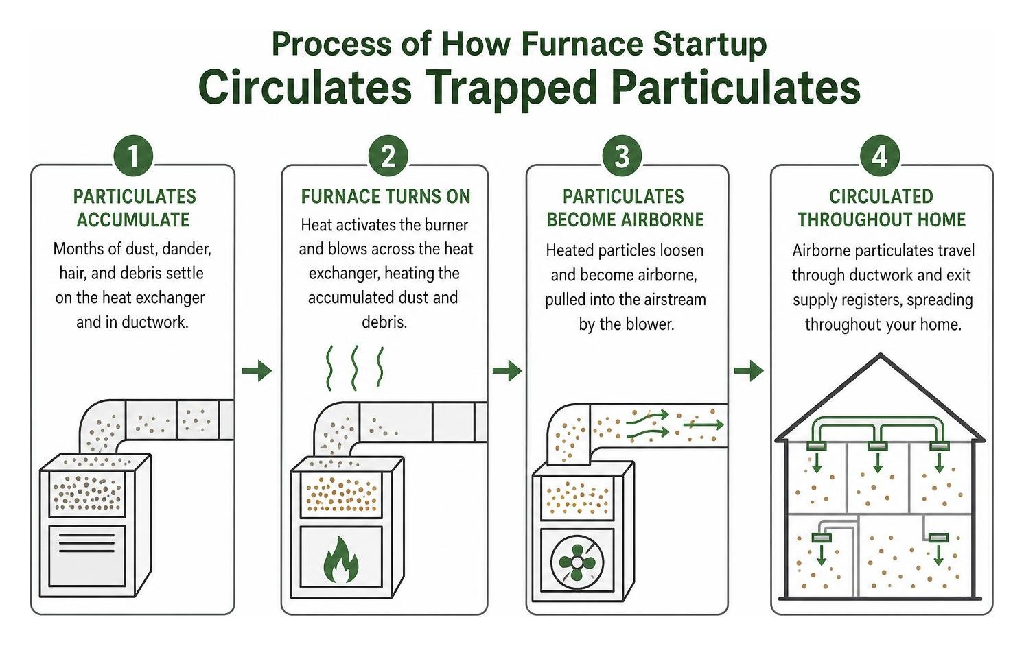 Process of how furnace startup circulates trapped particulates
