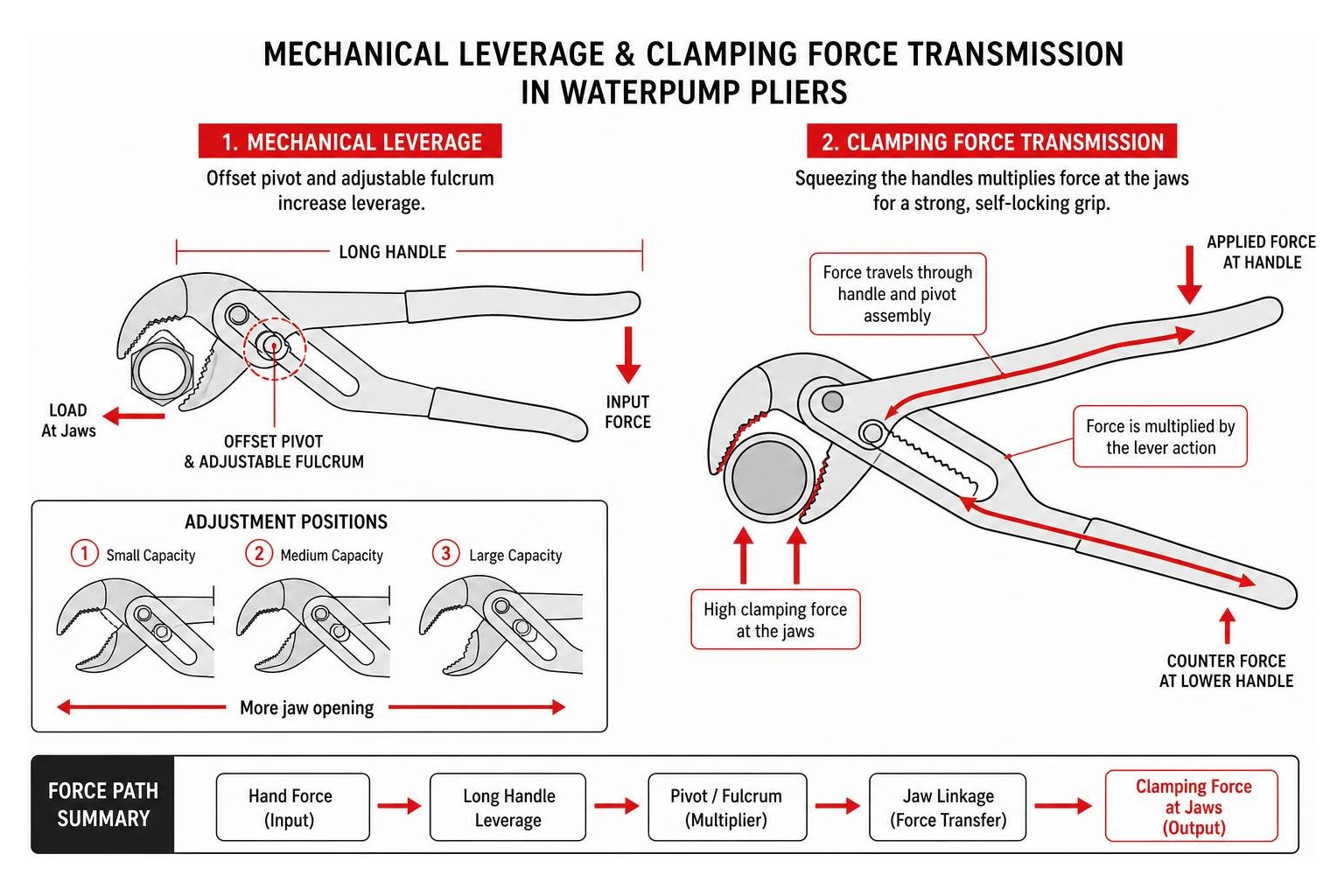 Comparison of mechanical leverage and clamping force transmission in waterpump pliers