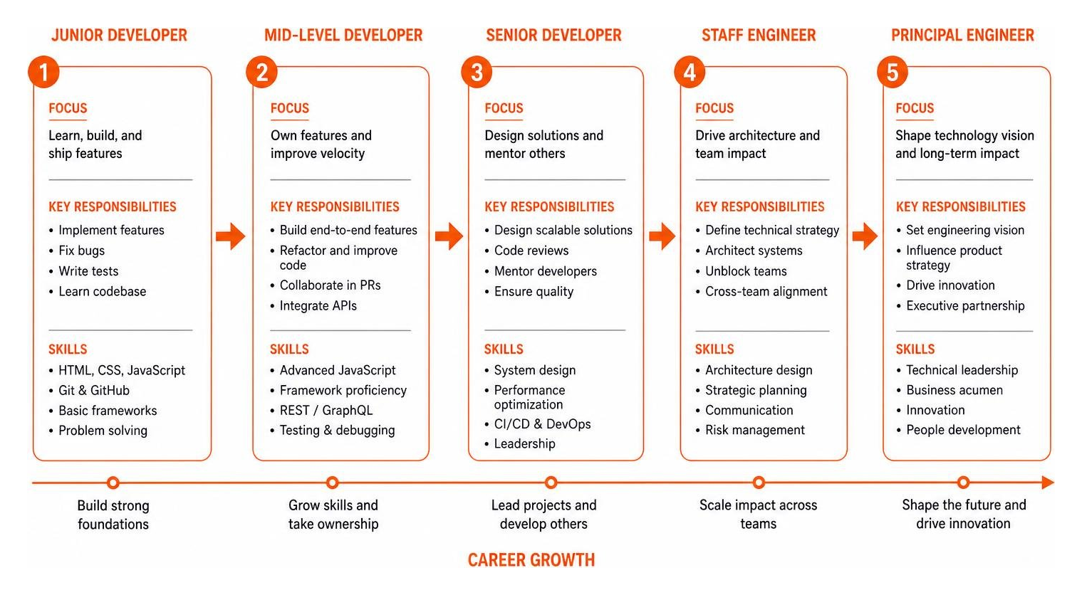 diagram of NYC web developer career path from junior to principal engineer diagram of NYC web developer career path from junior to principal engineer