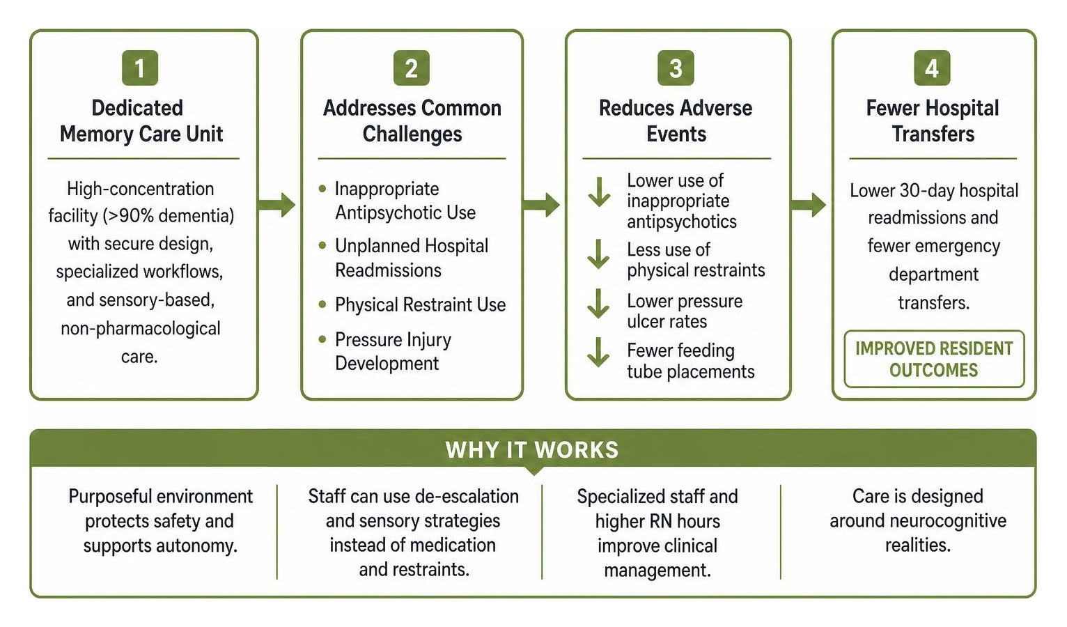 Flowchart showing how dedicated memory care units reduce adverse events and hospital transfers