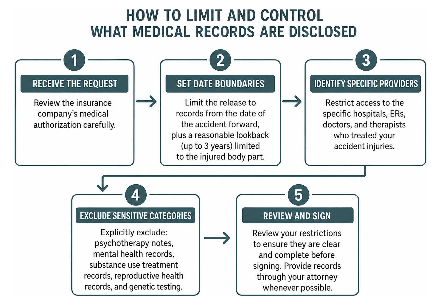 diagram showing step by step process for limiting medical authorizations