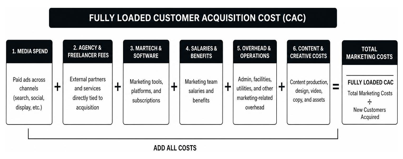 diagram of fully loaded customer acquisition cost calculation diagram of fully loaded customer acquisition cost calculation