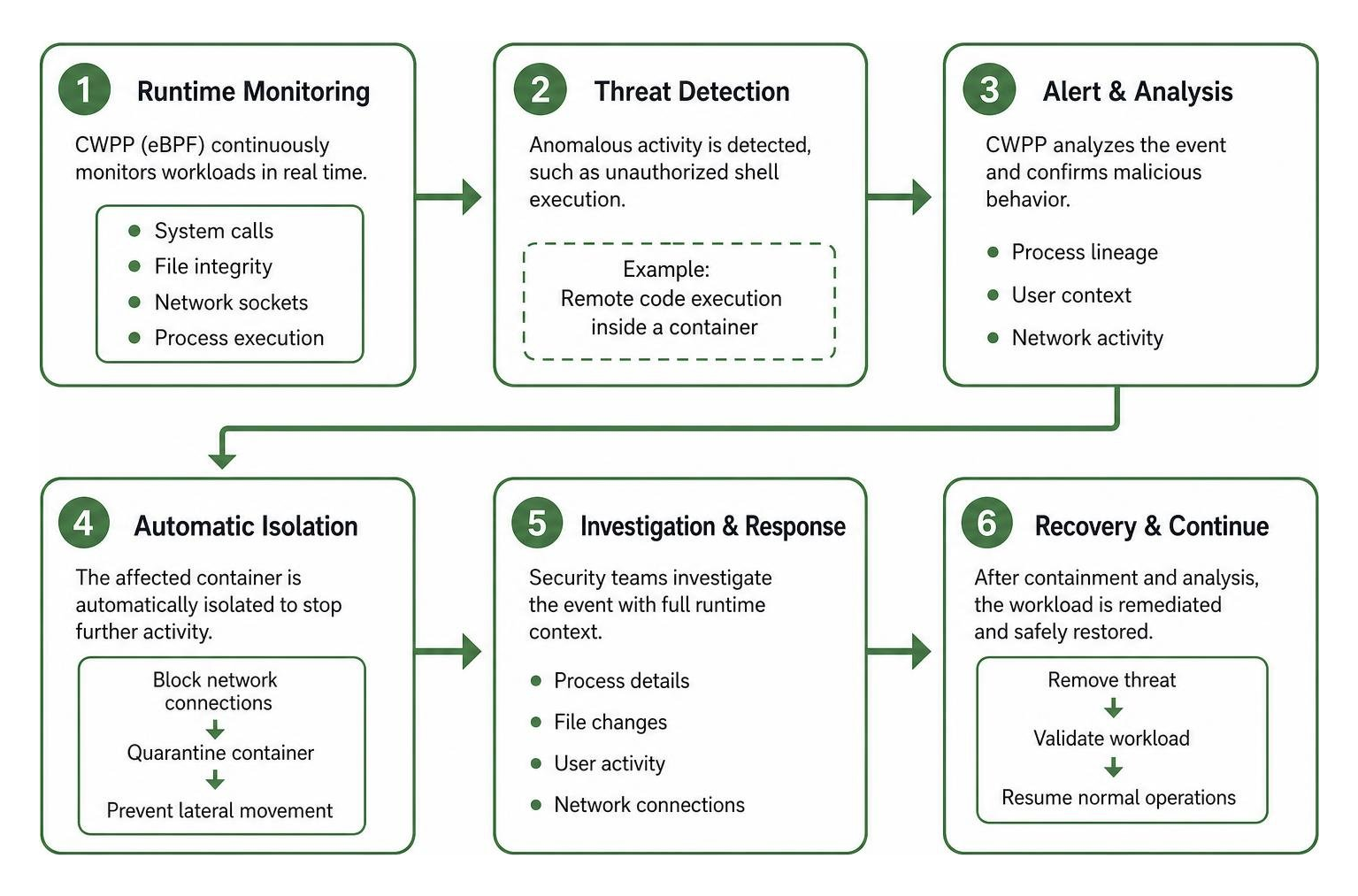 Step-by-step runtime workload attack detection and container isolation workflow