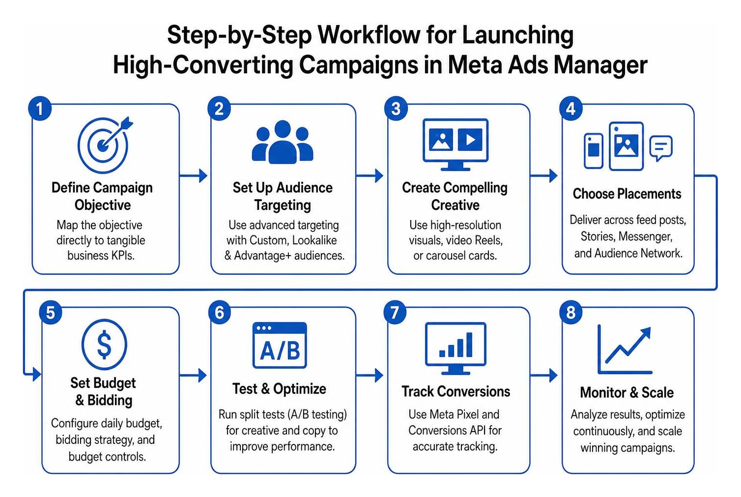 Step-by-step workflow for launching high-converting campaigns in Meta Ads Manager Step-by-step workflow for launching high-converting campaigns in Meta Ads Manager