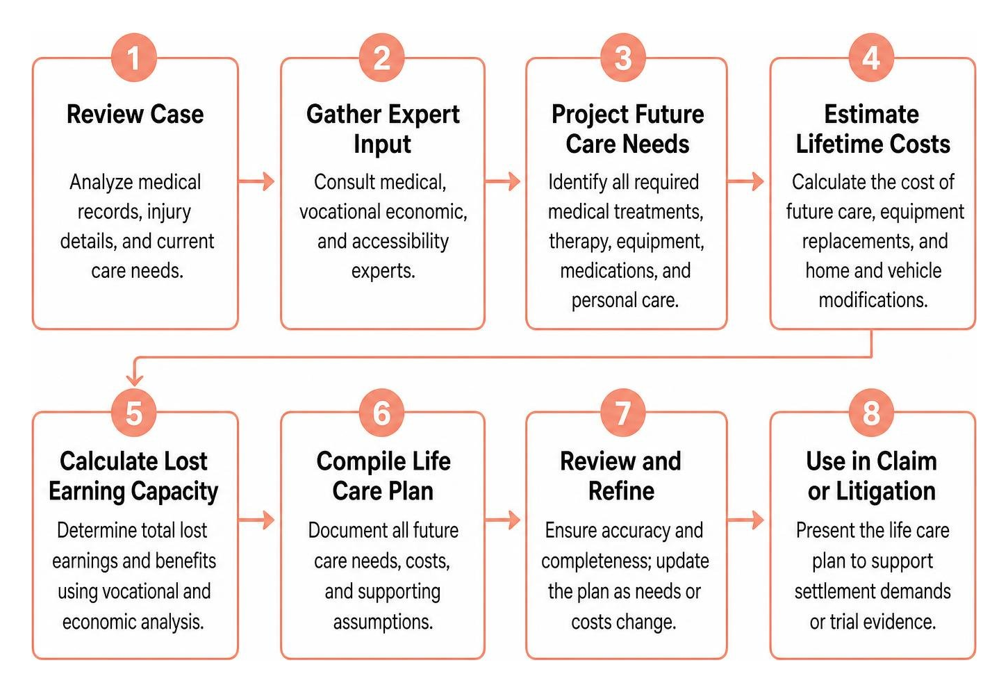 Process of building a catastrophic injury life care plan Process of building a catastrophic injury life care plan