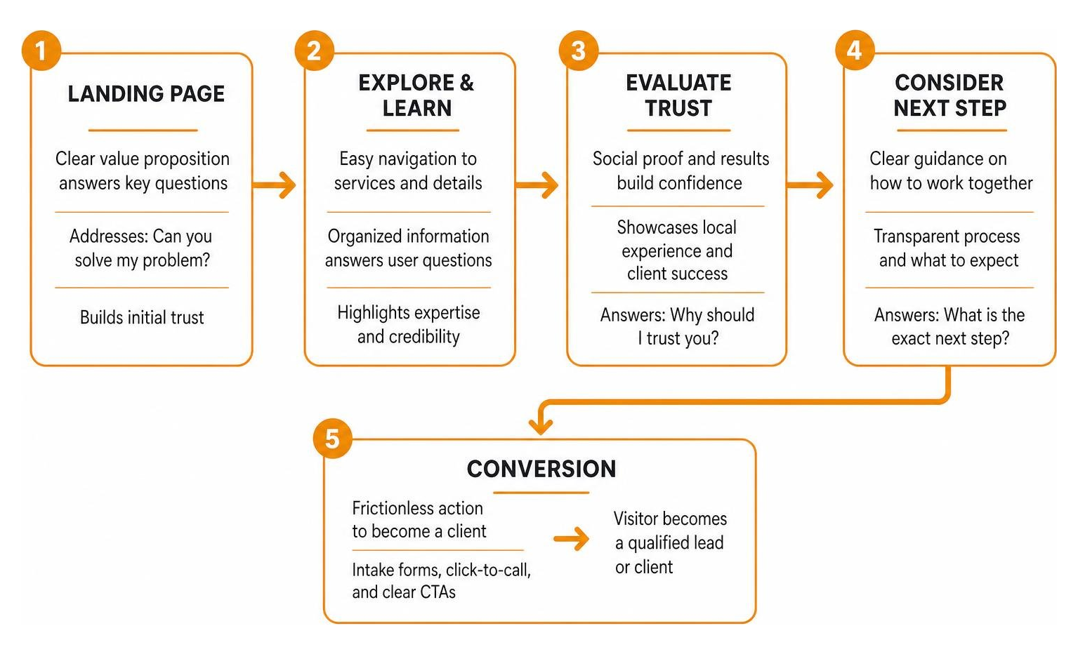 Diagram of strategic user experience flow from landing page to conversion