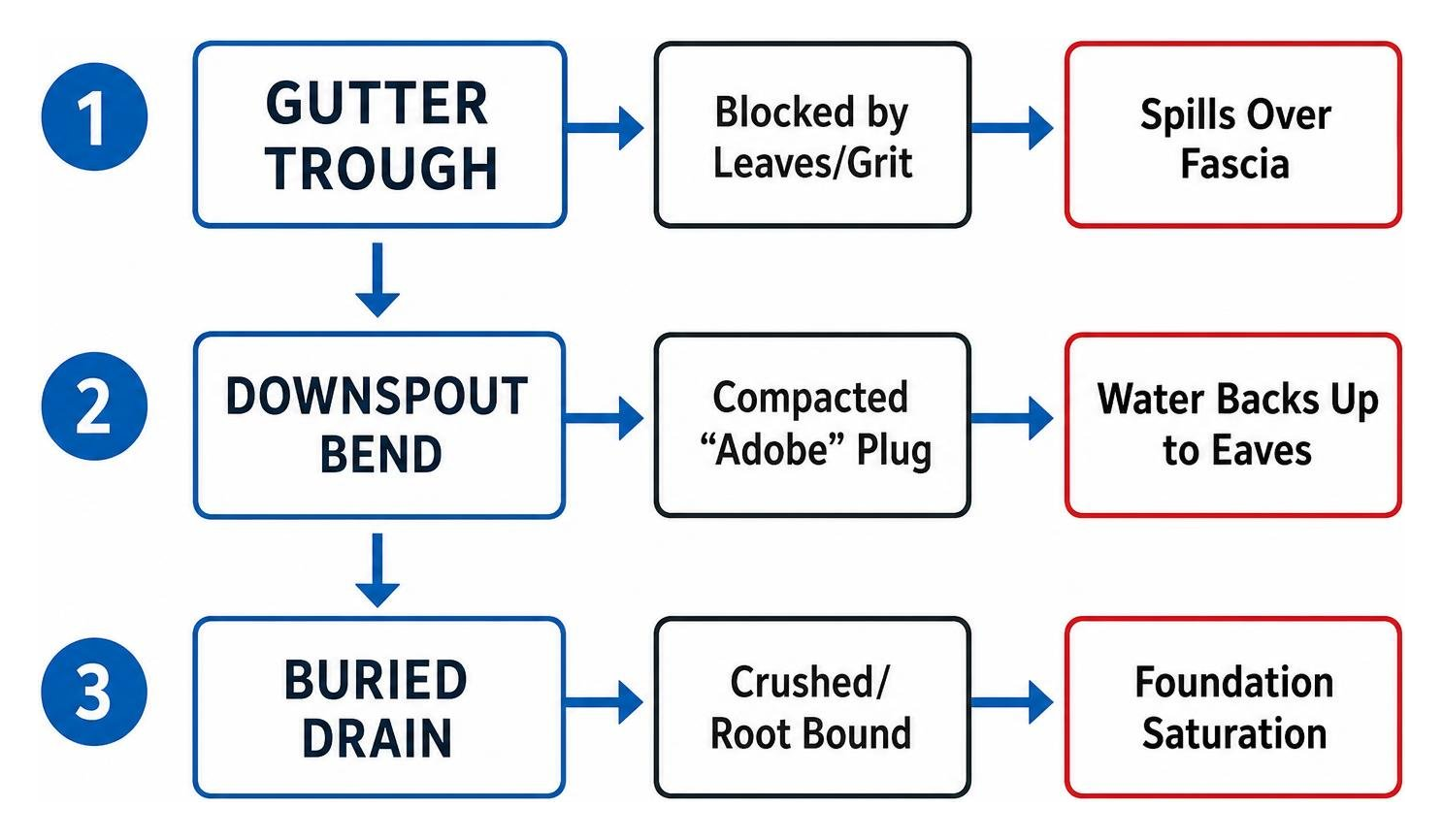 Progression of gutter blockage from roof trough to foundation Progression of gutter blockage from roof trough to foundation