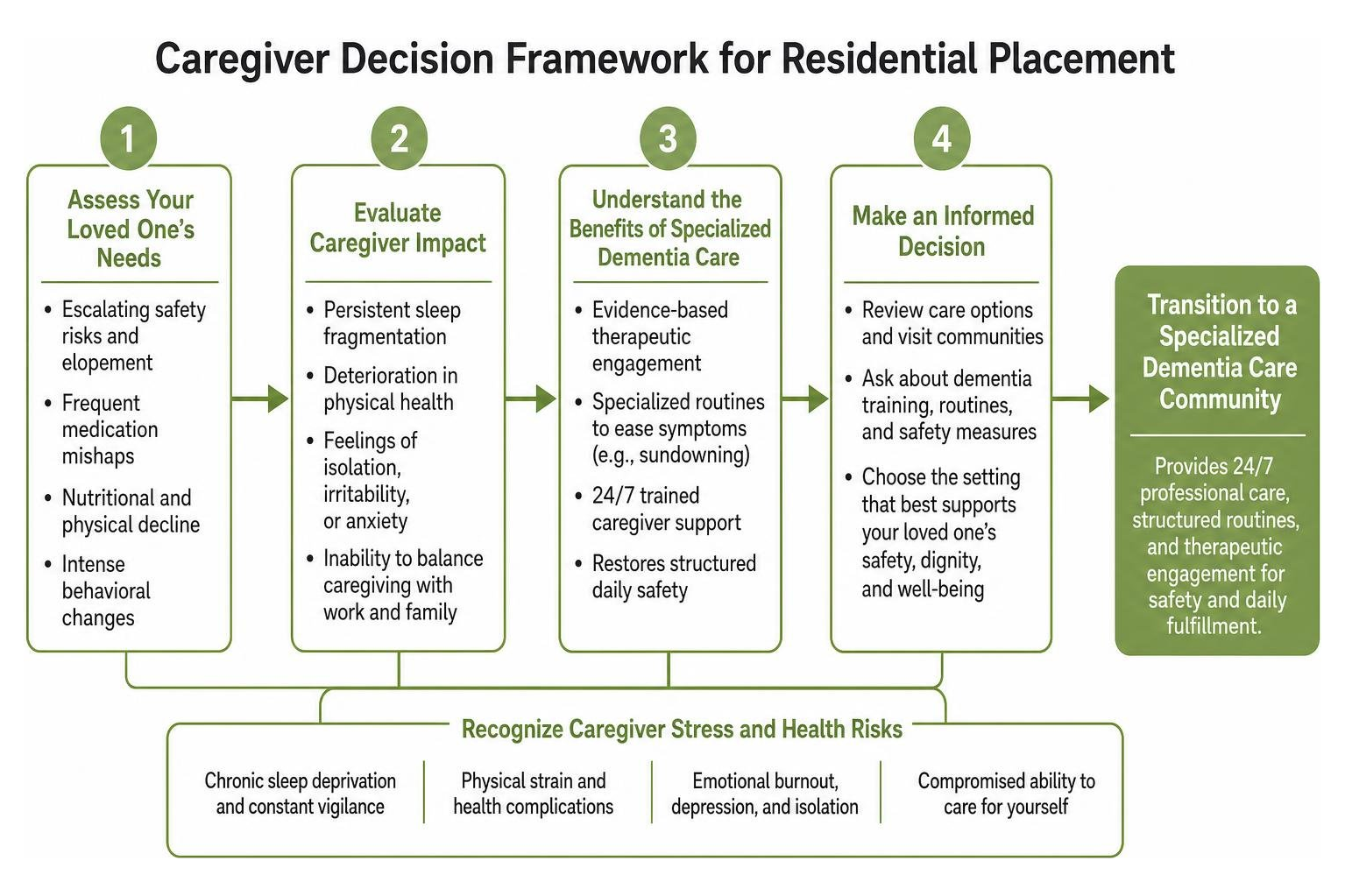 Caregiver decision framework for residential placement Caregiver decision framework for residential placement