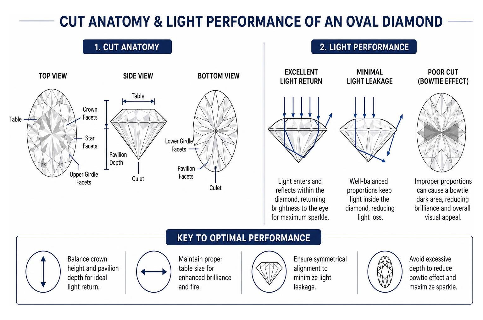 Cut anatomy and light performance of an oval diamond Cut anatomy and light performance of an oval diamond