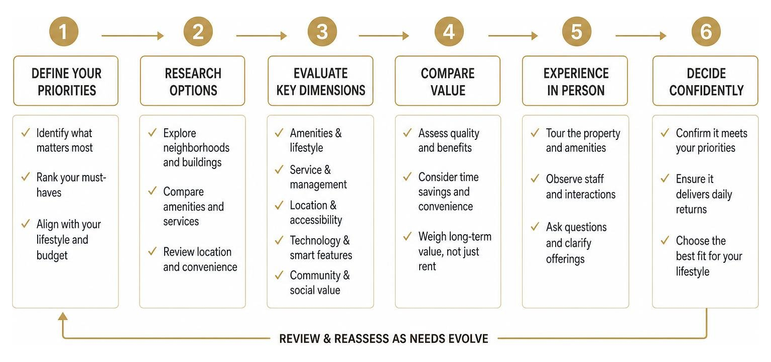Diagram of the value evaluation process for choosing a luxury apartment Diagram of the value evaluation process for choosing a luxury apartment