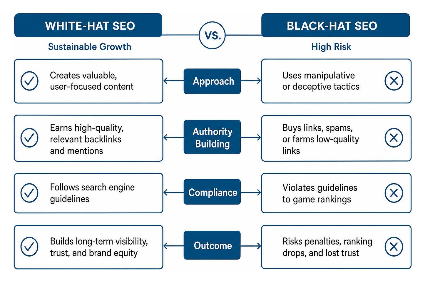 Strategic contrast: White-hat sustainability vs. black-hat risk