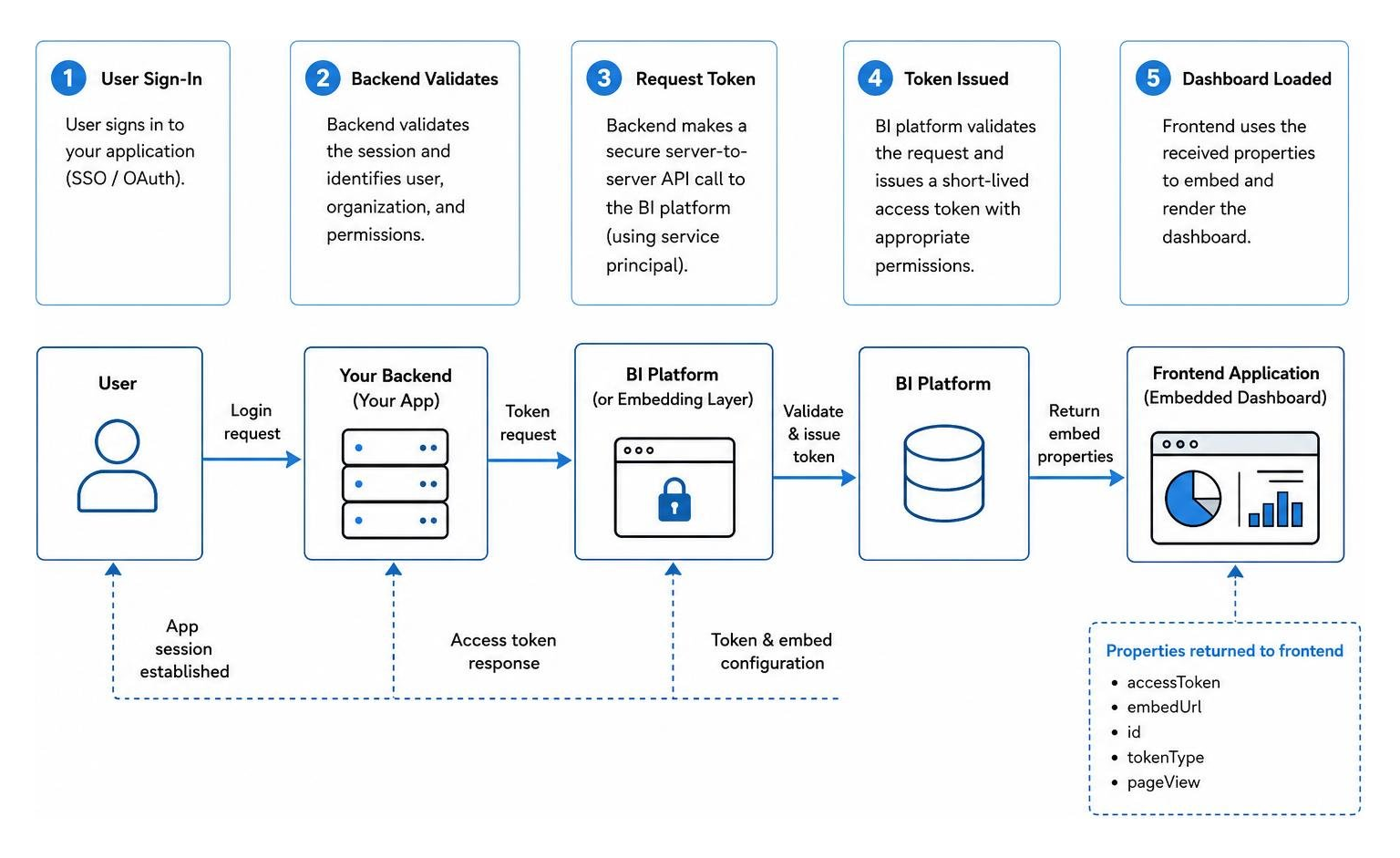 Secure token generation and exchange process Secure token generation and exchange process